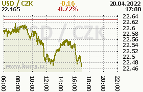 Online graf kurzu usd