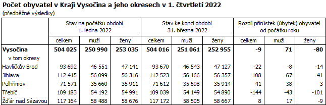 Poet obyvatel v Kraji Vysoina a jeho okresech v 1. tvrtlet 2022