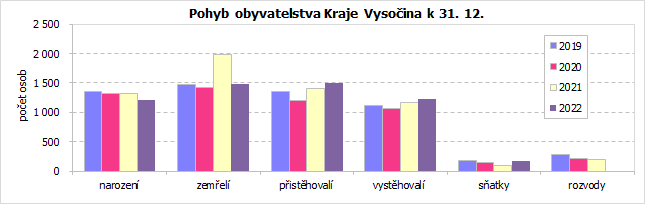 Pohyb obyvatelstva Kraje Vysoina k 31. 12.