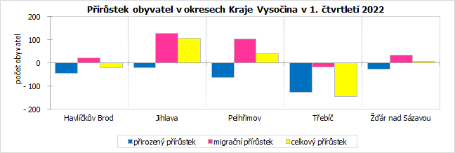 Prstek obyvatel v okresech Kraje Vysoina v 1. tvrtlet 2022