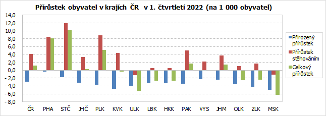 Prstek obyvatel v krajch R  v 1. tvrtlet 2022 (na 1 000 obyvatel)