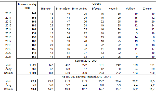 Tab. 1 Sebevrady v okresech Jihomoravskho kraje