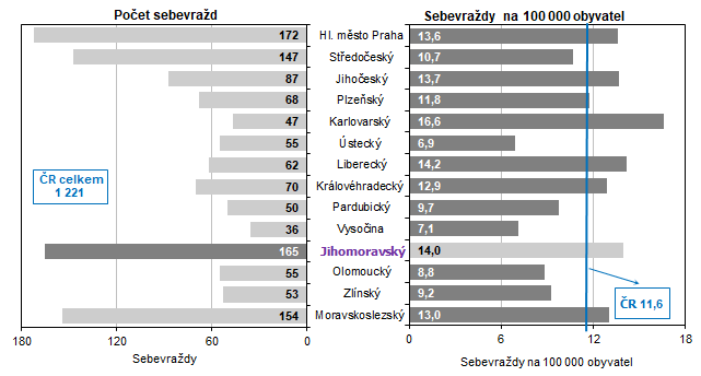 Graf 3 Sebevrady v roce 2021 podle kraj