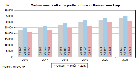 Graf: Medin mezd celkem a podle pohlav v Olomouckm kraji