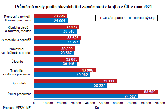 Graf: Prmrn mzdy podle hlavnch td zamstnn v kraji a v R v roce 2021