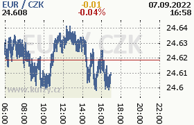 Online graf kurzu eur