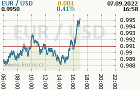 Online graf kurzu usd/eur