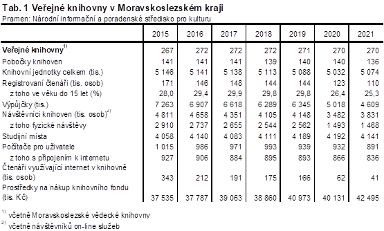Tab. 1 Veejn knihovny v Moravskoslezskm kraji