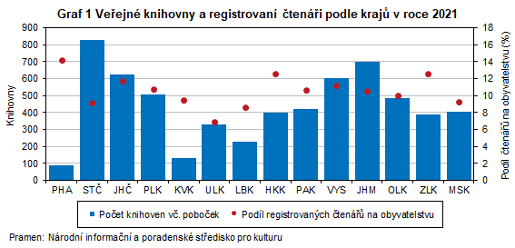 Graf 1 Veejn knihovny a registrovan teni podle kraj v roce 2021