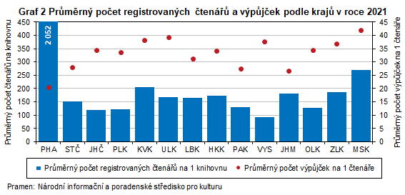 Graf 2 Prmrn poet registrovanch ten a vpjek podle kraj v roce 2021