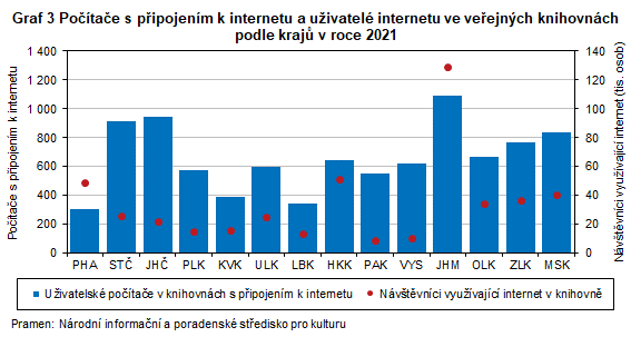 Graf 3 Potae s pipojenm k internetu a uivatel internetu ve veejnch knihovnch podle kraj v roce 2021