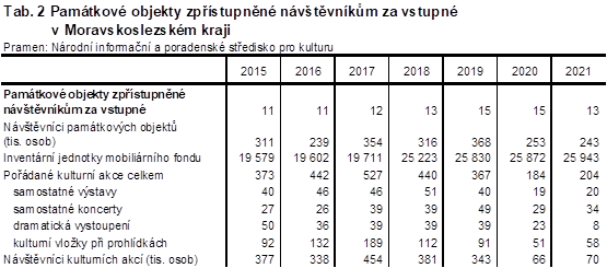 Tab. 2 Pamtkov objekty zpstupnn nvtvnkm za vstupn v Moravskoslezskm kraji