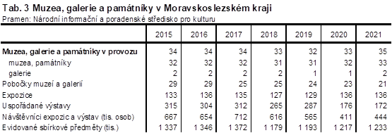 Tab. 3 Muzea, galerie a pamtnky v Moravskoslezskm kraji