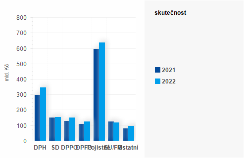 Graf - Graf - Pjmy sttnho rozpotu k 31. prosinci 2022 - Skutenost