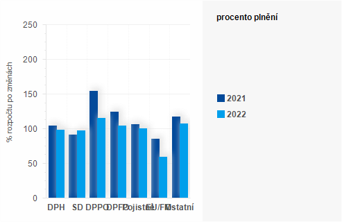 Graf - Graf - Pjmy sttnho rozpotu k 31. prosinci 2022 - Plnn