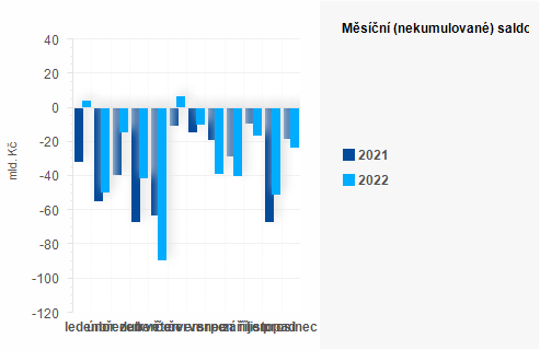 Graf - Msn (nekumulovan) saldo sttnho rozpotu