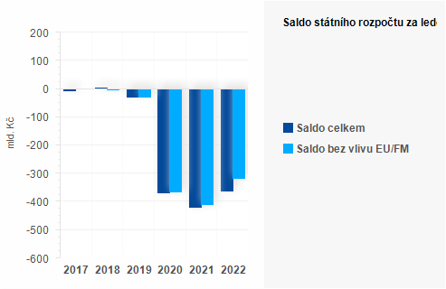 Graf - Saldo sttnho rozpotu za prosinec