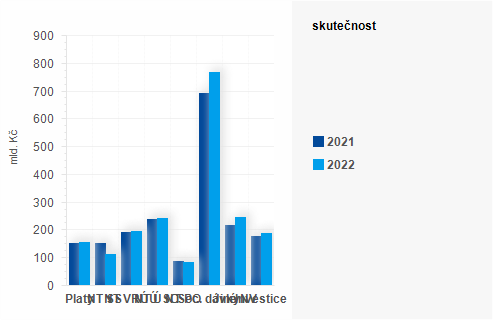 Graf - Graf - Vdaje sttnho rozpotu k 31. prosinci 2022 - Skutenost