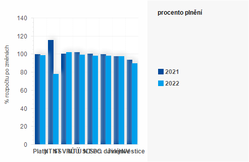 Graf - Graf - Vdaje sttnho rozpotu k 31. prosinci 2022 - Plnn