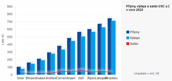 Graf - Msn hospodaen zemnch rozpot v roce 2022 - graf 