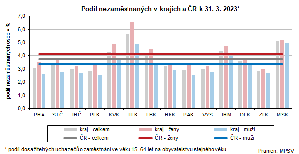 Podl nezamstnanch v krajch a R k 31. 3. 2023*