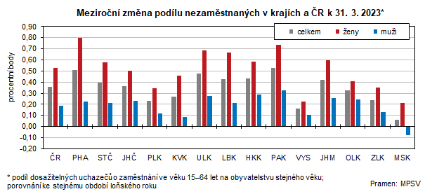 Meziron zmna podlu nezamstnanch v krajch a R k 31. 3. 2023*