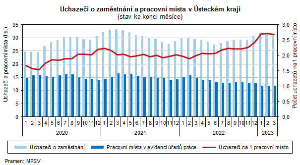 Uchazei o zamstnn a pracovn msta v steckm kraji (stav ke konci msce)