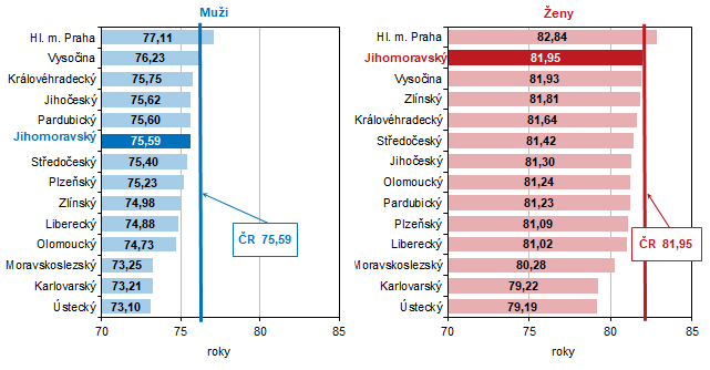 Graf 1 Nadje doit (stedn dlka ivota) pi narozen podle kraj  daje z let 2021-2022