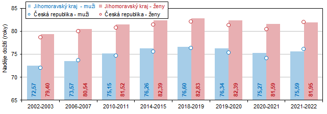 Graf 2 Vvoj nadje doit (stedn dlky ivota) pi narozen v Jihomoravskm kraji a R