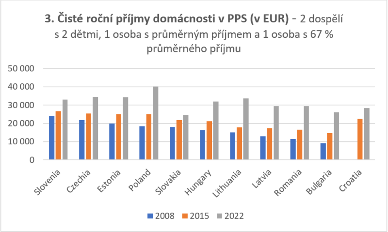 3. ist ron pjmy domcnosti v PPS (v EUR) 