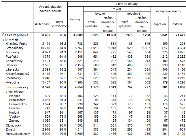 Tab. 1 Vydan stavebn povolen v 1. a 3. tvrtlet 2023