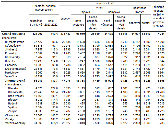 Tab. 2 Orientan hodnota staveb, na kter byla vydna stavebn povolen v 1. a 3. tvrtlet 2023