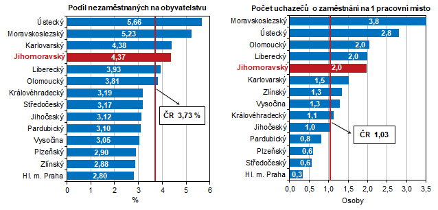 Graf 1 Podl nezamstnanch osob na obyvatelstvu a poty uchaze na 1 pracovn msto podle kraj k 31. 12. 2023