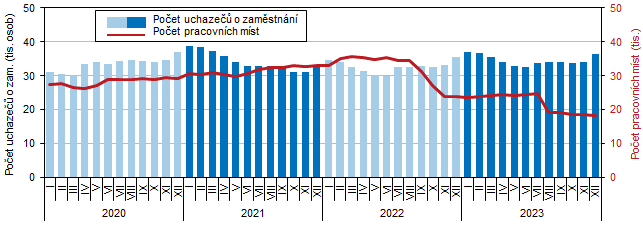 Graf 2 Uchazei o zamstnn a pracovn msta v evidenci adu prce v Jihomoravskm kraji