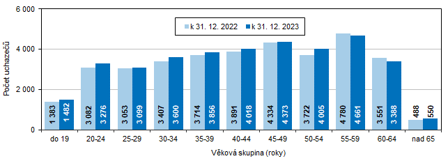 Graf 5 Uchazei o zamstnn v Jihomoravskm kraji podle vku