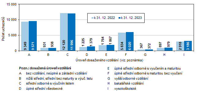 Graf 6 Uchazei o zamstnn v Jihomoravskm kraji podle dosaenho vzdln