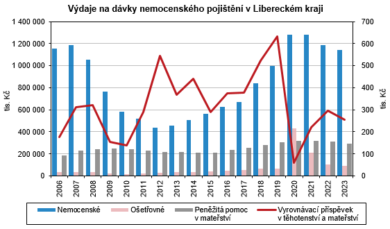 Graf - Vdaje na dvky nemocenskho pojitn v Libereckm kraji