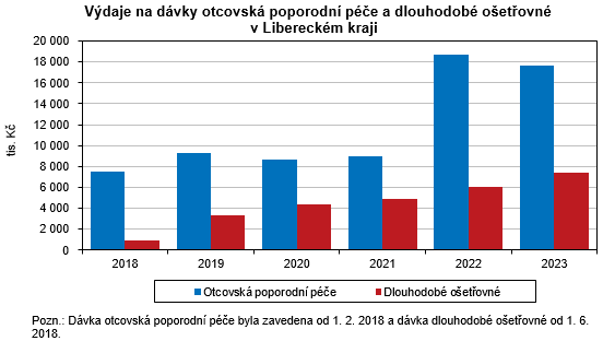 Graf - Vdaje na dvky otcovsk poporodn pe a dlouhodob oetovn v Libereckm kraji  