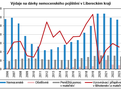 Vdaje na dvky nemocenskho pojitn v Libereckm kraji