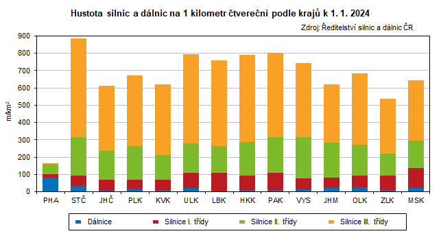 Hustota silnic a dlnic na 1 kilometr tveren podle kraj k 1. 1. 2024