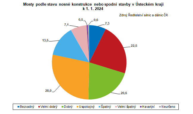 Mosty podle stavu nosn konstrukce nebo spodn stavby v steckm kraji  k 1. 1. 2024