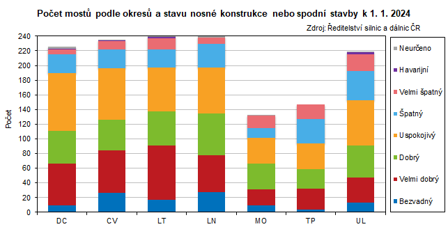 Poet most podle okres a stavu nosn konstrukce nebo spodn stavby k 1. 1. 2024