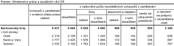 Neumstn uchazei v okresech Karlovarskho kraje k 31. 3. 2024 