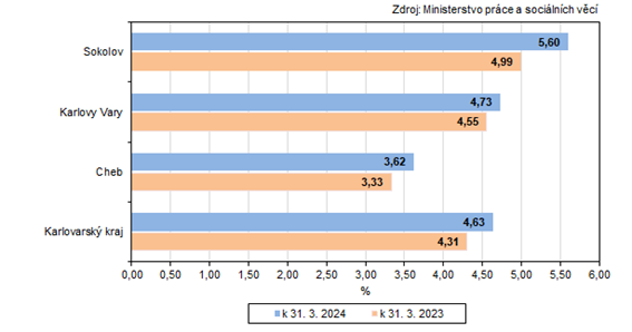 Podl nezamstnanch v Karlovarskm kraji a jeho okresech