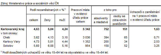 Podl nezamstnanch a voln pracovn msta v okresech Karlovarskho kraje k 31. 3. 2024 