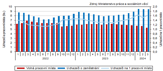 Uchazei o zamstnn a voln pracovn msta v Karlovarskm kraji