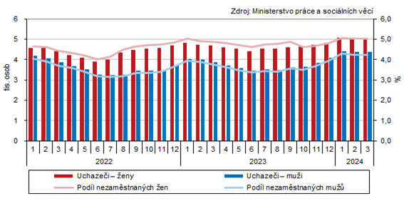 Uchazei o zamstnn a podl nezamstnanch osob v evidenci adu prce v Karlovarskm kraji podle pohlav (stav ke konci msce)