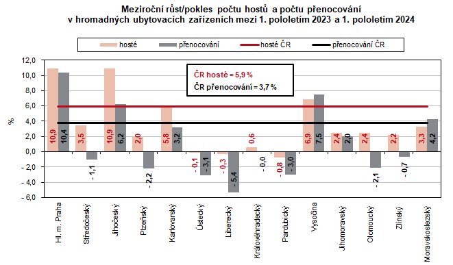 Meziron rst/pokles potu host a potu penocovn v hromadnch ubytovacch zazench mezi 1. pololetm 2023 a 1. pololetm 2024  