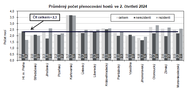 Prmrn poet penocovn host ve 2. tvrtlet 2024