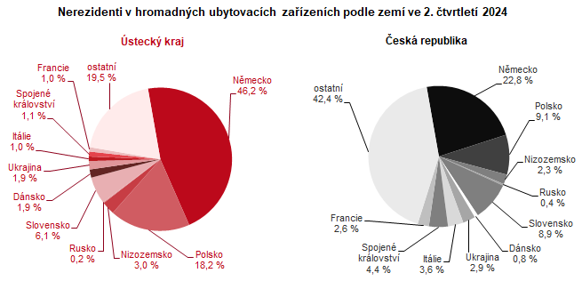 Nerezidenti v hromadnch ubytovacch zazench podle zem ve 2. tvrtlet 2024